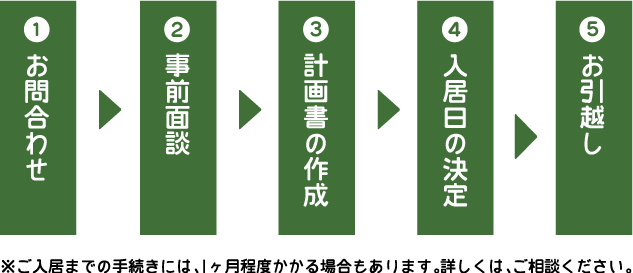 入居までのながれ